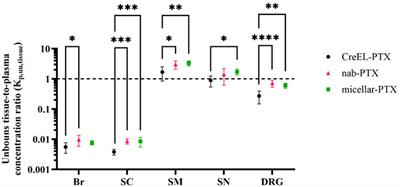 Formulation-dependent differences in paclitaxel distribution to anatomical sites relevant to chemotherapy-induced peripheral neuropathy
